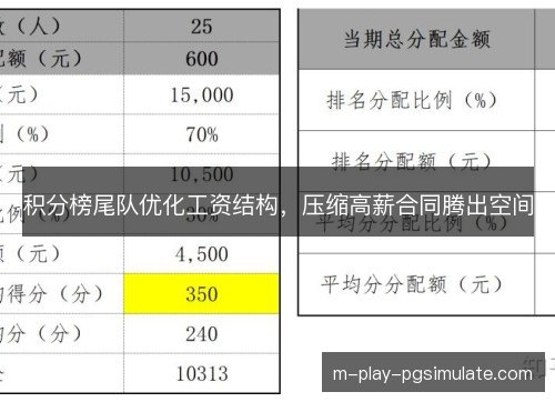 积分榜尾队优化工资结构，压缩高薪合同腾出空间